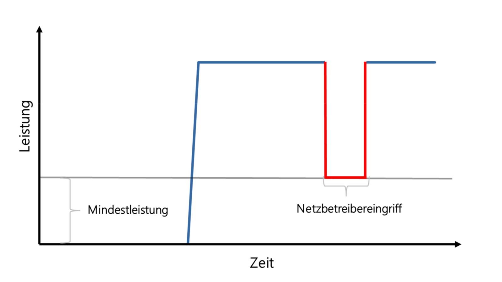 Aus Sicht des Betreibers