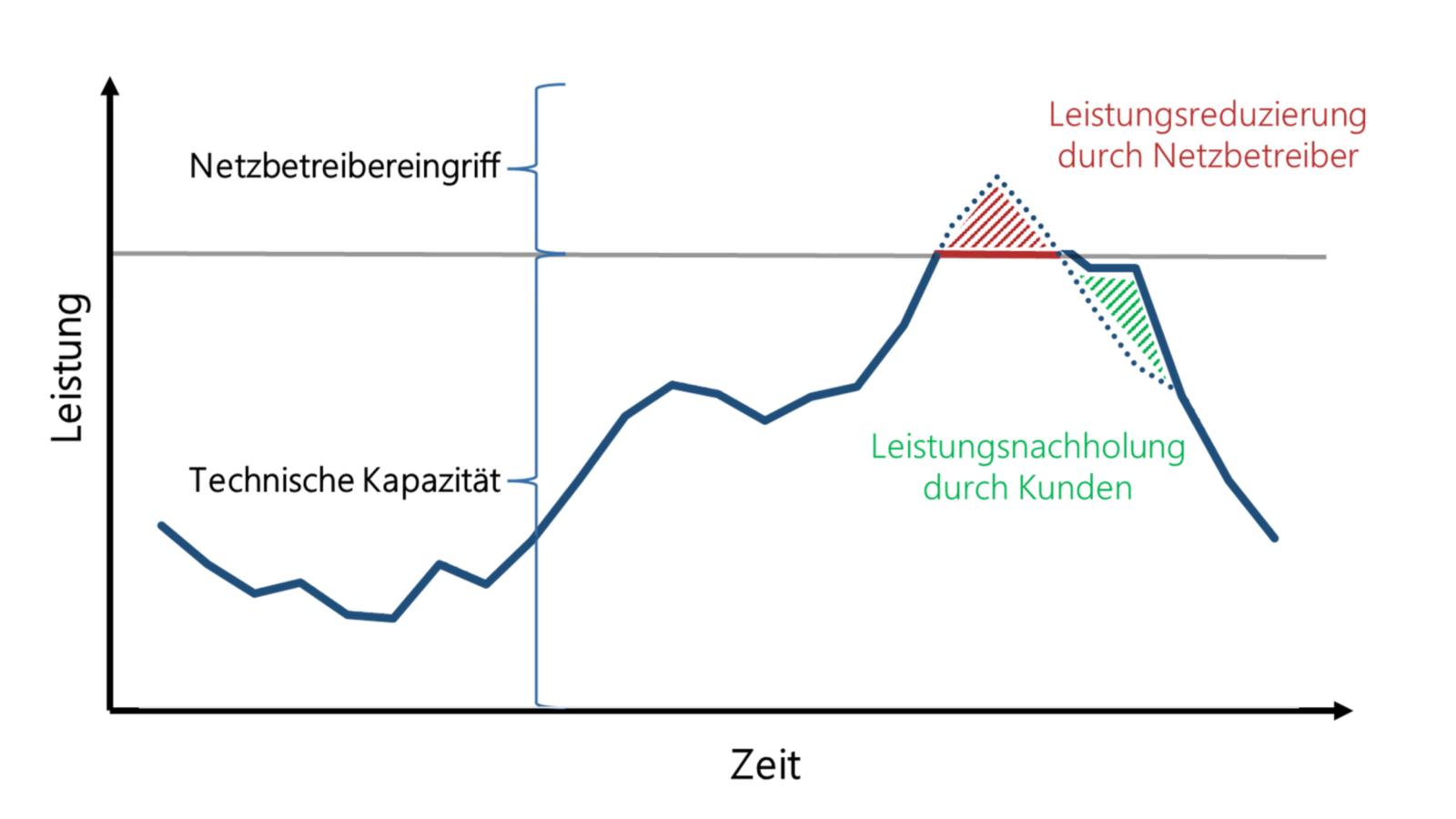 Aus Sicht des Netzbetreibers